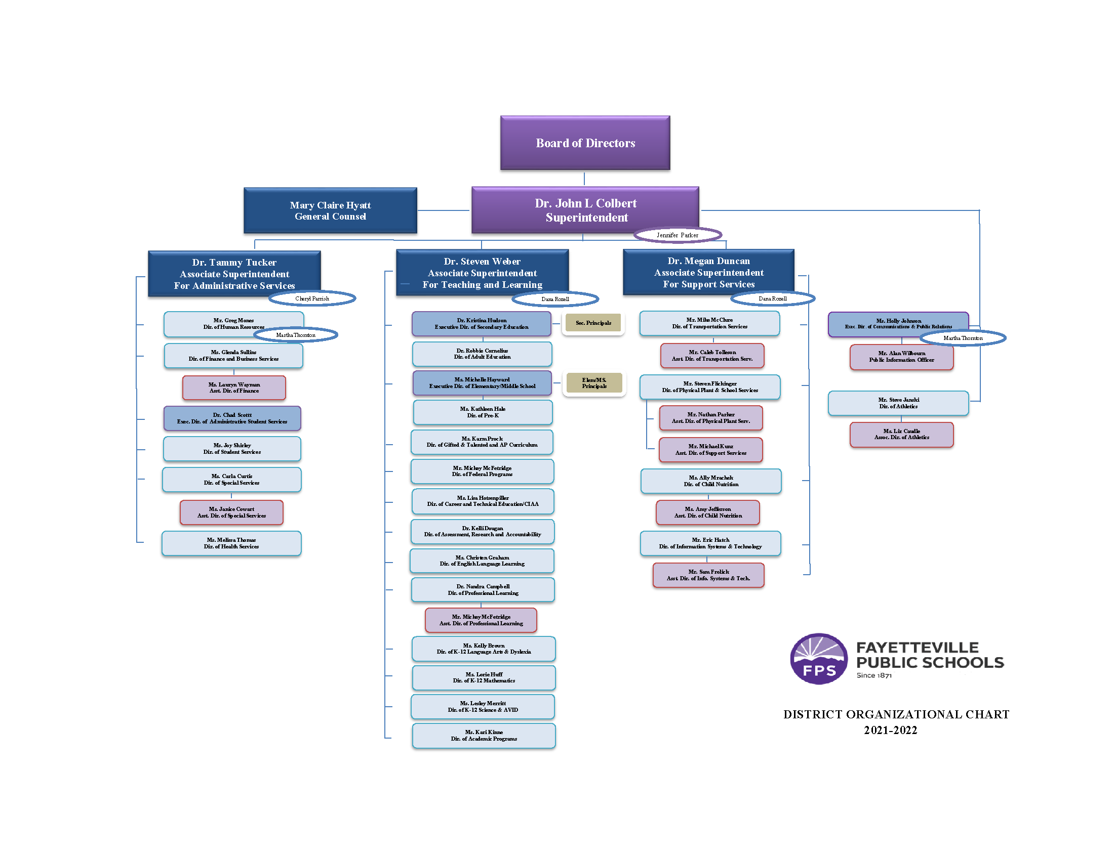 District Organizational Chart - Starts with Board of Directors at the top, then Dr. John L Colbert next in line and lists directors and direct reports. All of this information can be found under Explore...Administrative Directory.